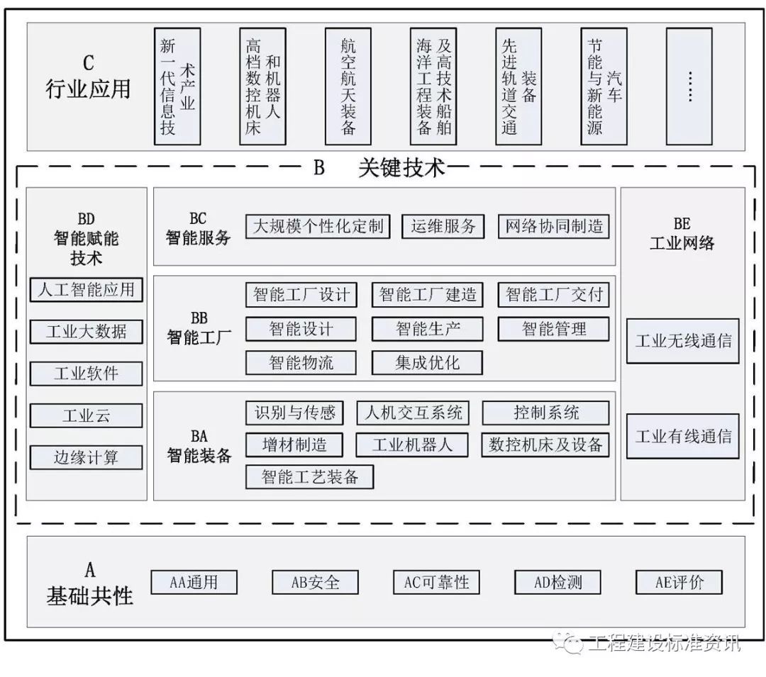 人工智能驅(qū)動(dòng)智能制造標(biāo)準(zhǔn)體系建設(shè)——解讀《國家智能制造標(biāo)準(zhǔn)體系建設(shè)指南(2018年版)》